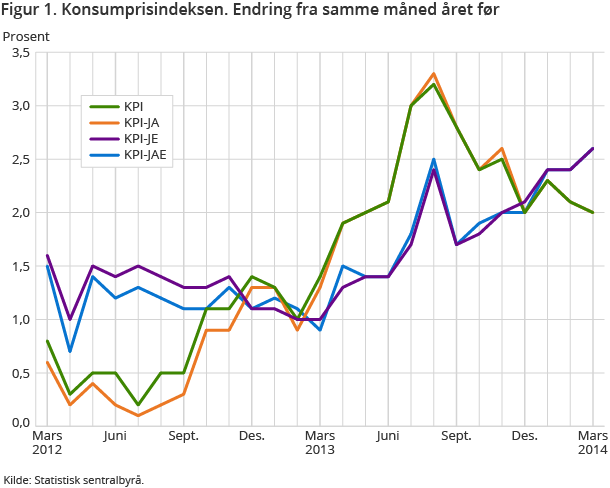 Figur 1. Konsumprisindeksen. Endring fra samme måned året før