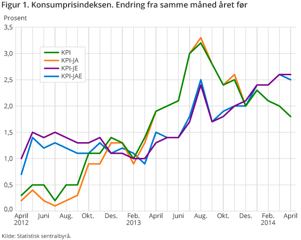 Figur 1. Konsumprisindeksen. Endring fra samme måned året før