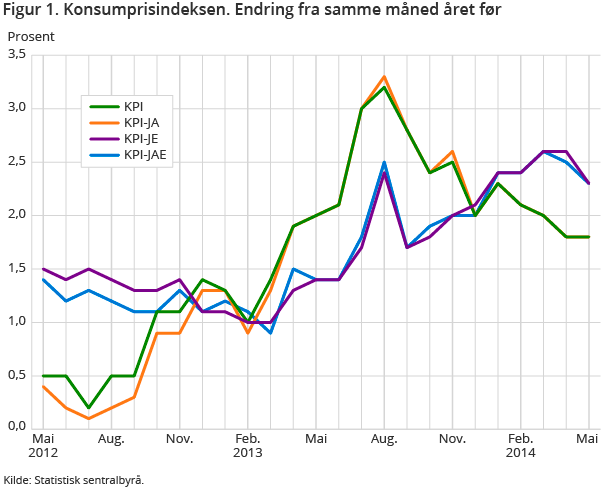 Figur 1. Konsumprisindeksen. Endring fra samme måned året før Figur 1. Konsumprisindeksen. Endring fra samme måned året før