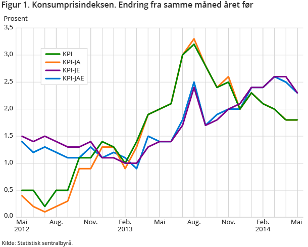 Figur 1. Konsumprisindeksen. Endring fra samme måned året før