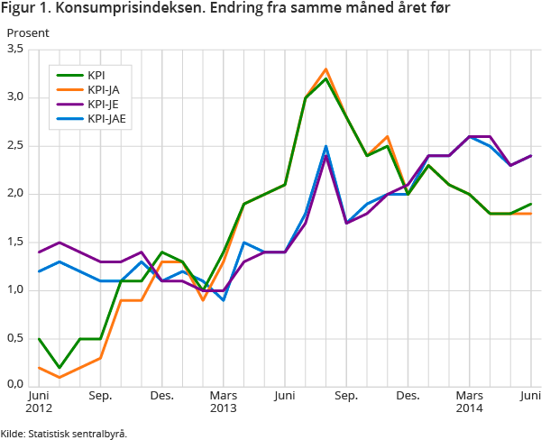 Figur 1. Konsumprisindeksen. Endring fra samme måned året før