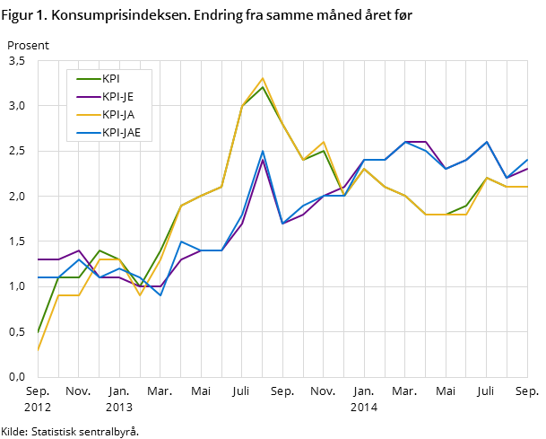 Figur 1. Konsumprisindeksen. Endring fra samme måned året før