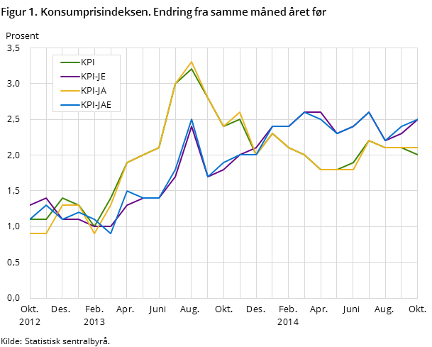 Figur 1. Konsumprisindeksen. Endring fra samme måned året før
