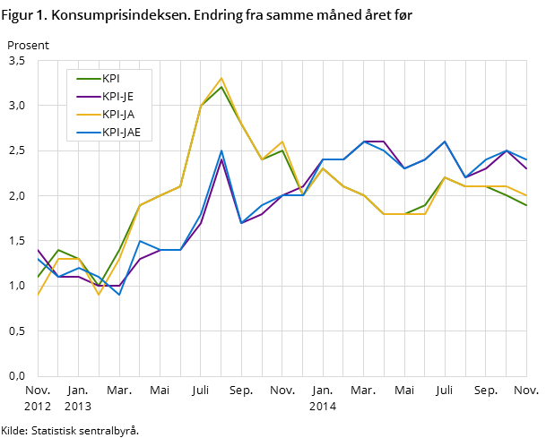 Figur 1. Konsumprisindeksen. Endring fra samme måned året før