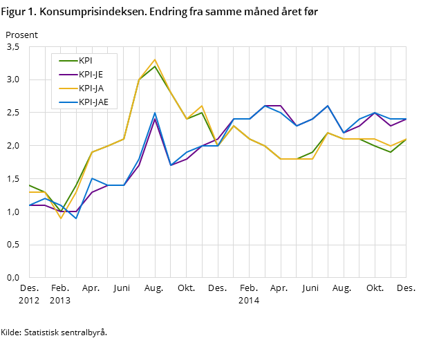 Figur 1. Konsumprisindeksen. Endring fra samme måned året før