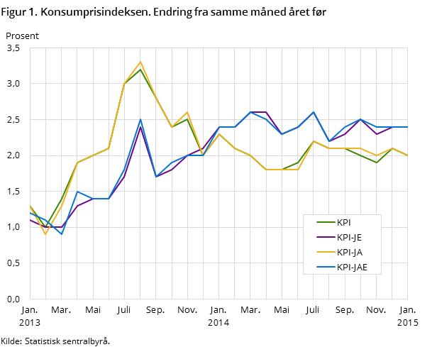 Figur 1. Konsumprisindeksen. Endring fra samme måned året før