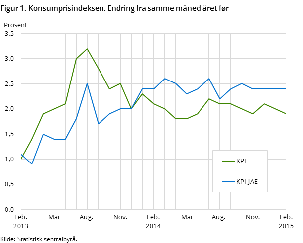 Figur 1. Konsumprisindeksen. Endring fra samme måned året før