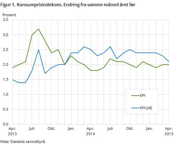 Figur 1. Konsumprisindeksen. Endring fra samme måned året før