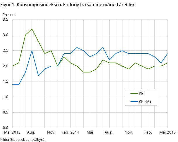 Figur 1. Konsumprisindeksen. Endring fra samme måned året før