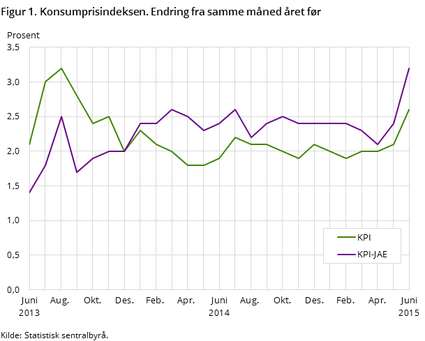 Figur 1. Konsumprisindeksen. Endring fra samme måned året før Figur 1. Konsumprisindeksen. Endring fra samme måned året før