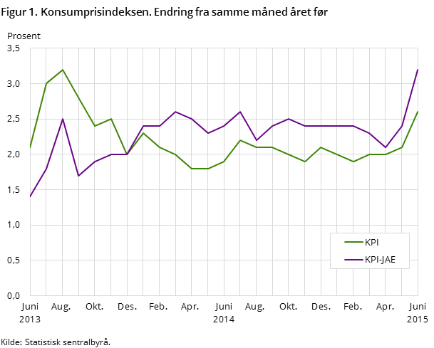 Figur 1. Konsumprisindeksen. Endring fra samme måned året før