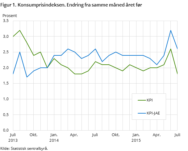 Figur 1. Konsumprisindeksen. Endring fra samme måned året før