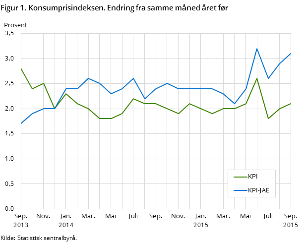 Figur 1. Konsumprisindeksen. Endring fra samme måned året før Figur 1. Konsumprisindeksen. Endring fra samme måned året før
