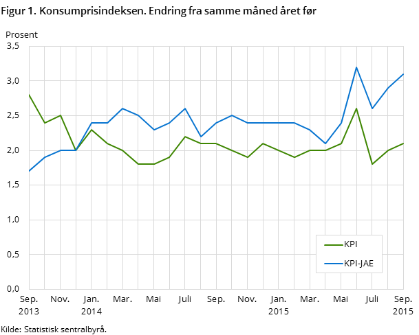 Figur 1. Konsumprisindeksen. Endring fra samme måned året før