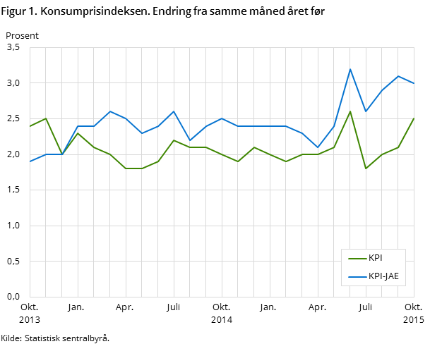 Figur 1. Konsumprisindeksen. Endring fra samme måned året før Figur 1. Konsumprisindeksen. Endring fra samme måned året før