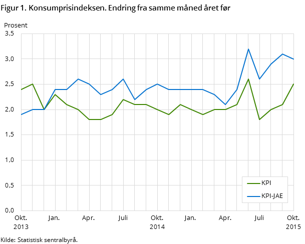 Figur 1. Konsumprisindeksen. Endring fra samme måned året før