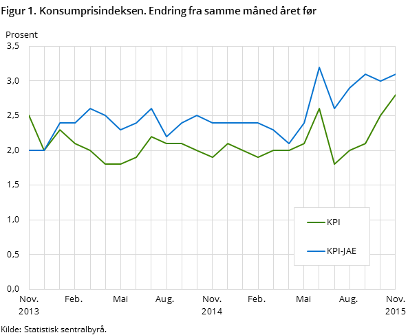 Figur 1. Konsumprisindeksen. Endring fra samme måned året før