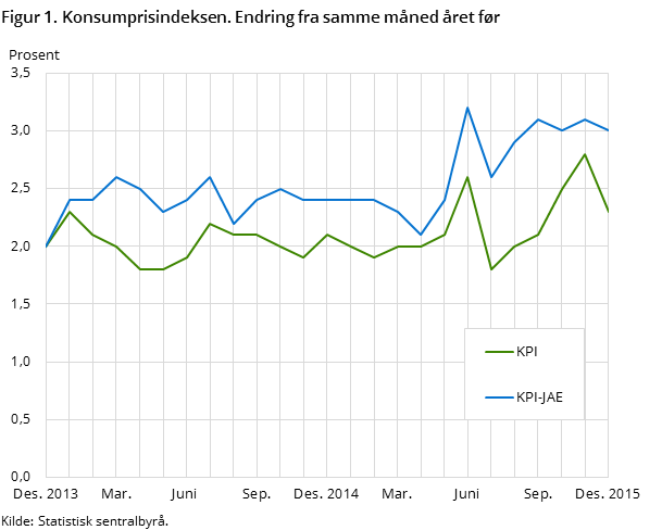 Figur 1. Konsumprisindeksen. Endring fra samme måned året før