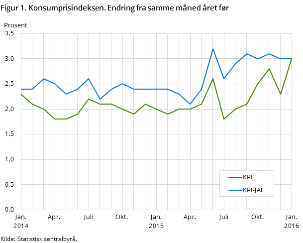 Figur 1. Konsumprisindeksen. Endring fra samme måned året før