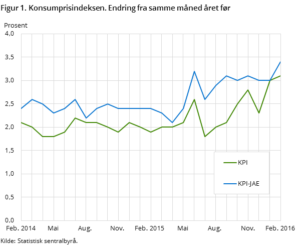 Figur 1. Konsumprisindeksen. Endring fra samme måned året før Figur 1. Konsumprisindeksen. Endring fra samme måned året før