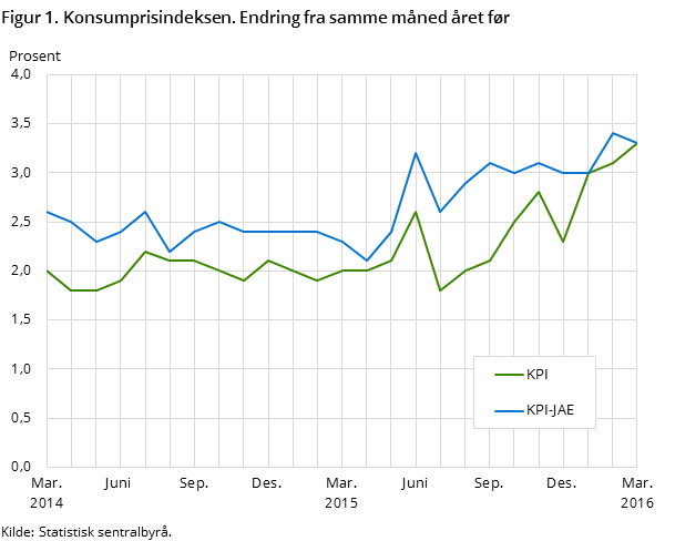 Figur 1. Konsumprisindeksen. Endring fra samme måned året før