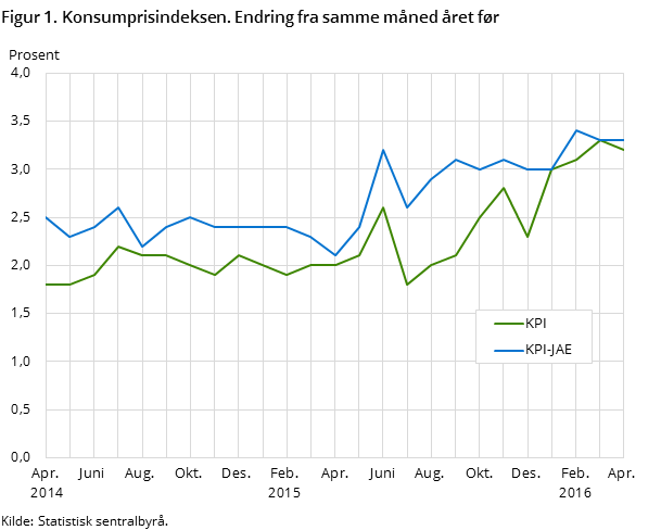 Figur 1. Konsumprisindeksen. Endring fra samme måned året før