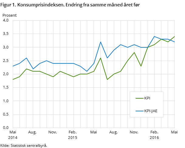 Figur 1. Konsumprisindeksen. Endring fra samme måned året før