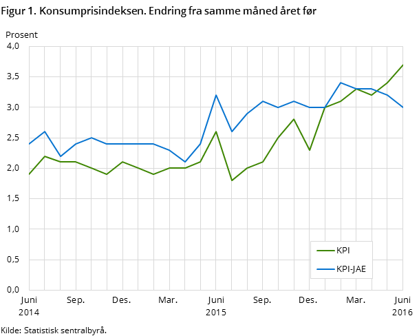 Figur 1. Konsumprisindeksen. Endring fra samme måned året før