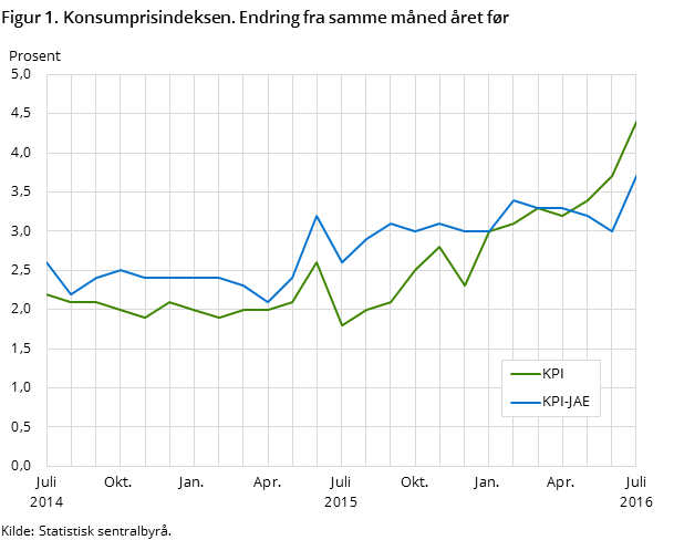 Figur 1. Konsumprisindeksen. Endring fra samme måned året før