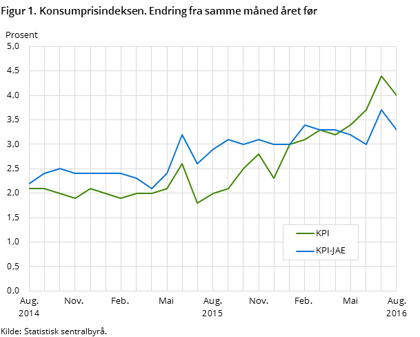 Figur 1. Konsumprisindeksen. Endring fra samme måned året før