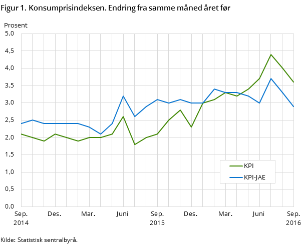 Figur 1. Konsumprisindeksen. Endring fra samme måned året før
