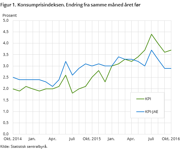 Figur 1. Konsumprisindeksen. Endring fra samme måned året før