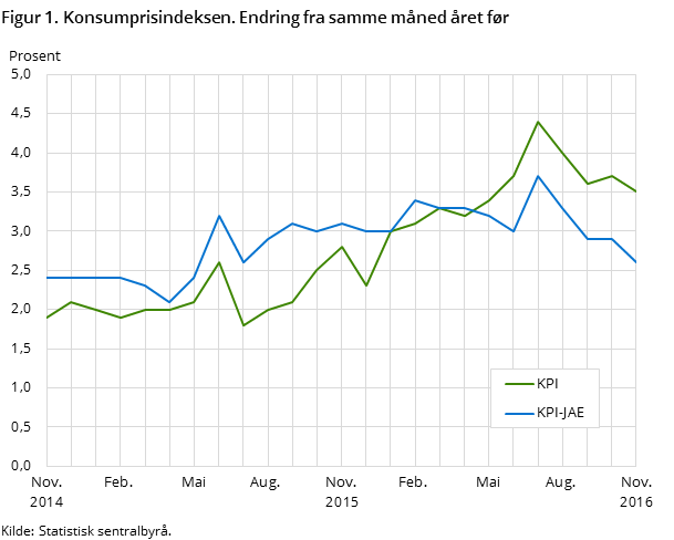Figur 1. Konsumprisindeksen. Endring fra samme måned året før