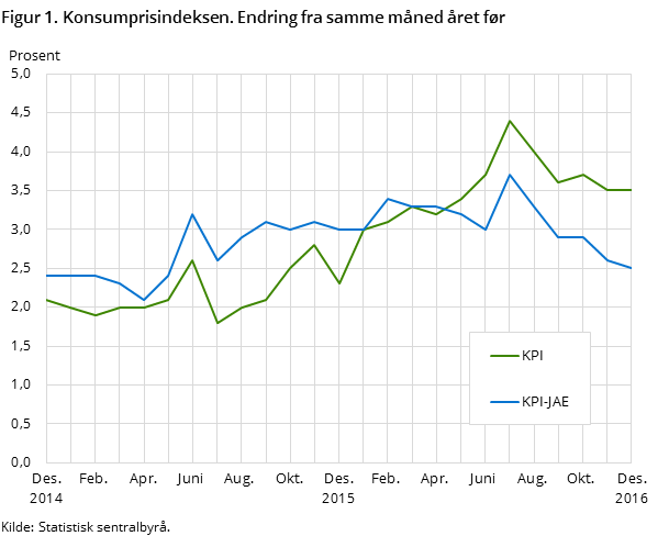Figur 1. Konsumprisindeksen. Endring fra samme måned året før