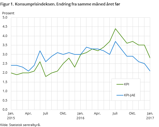Figur 1. Konsumprisindeksen. Endring fra samme måned året før
