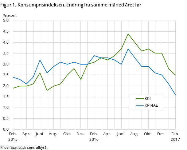 Figur 1. Konsumprisindeksen. Endring fra samme måned året før