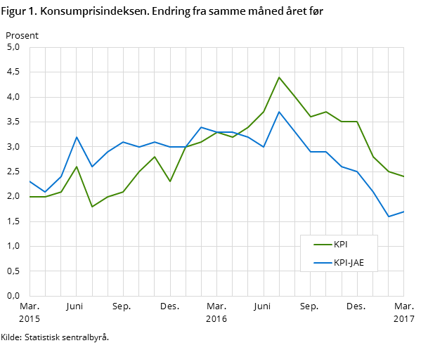 Figur 1. Konsumprisindeksen. Endring fra samme måned året før