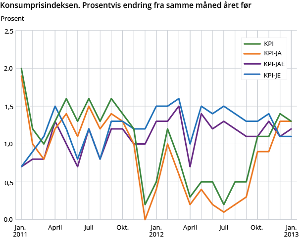 Konsumprisindeksen. Prosentvis endring fra samme måned året før Konsumprisindeksen. Prosentvis endring fra samme måned året før