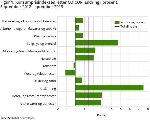 Figur 1. Konsumprisindeksen, etter COICOP. Endring i prosent. September 2012-september 2013 Figur 1. Konsumprisindeksen, etter COICOP. Endring i prosent. September 2012-september 2013
