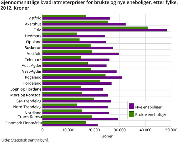 Gjennomsnittlige kvadratmeterpriser for brukte og nye eneboliger, etter fylke. 2012. Kroner Gjennomsnittlige kvadratmeterpriser for brukte og nye eneboliger, etter fylke. 2012. Kroner
