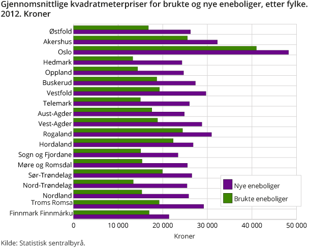 Gjennomsnittlige kvadratmeterpriser for brukte og nye eneboliger, etter fylke. 2012. Kroner