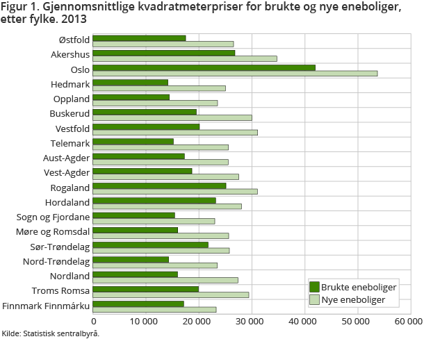 Figur 1. Gjennomsnittlige kvadratmeterpriser for brukte og nye eneboliger, etter fylke. 2013