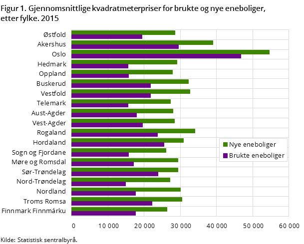 "Figur 1. Gjennomsnittlige kvadratmeterpriser for brukte og nye eneboliger, etter fylke. 2015 "Figur 1. Gjennomsnittlige kvadratmeterpriser for brukte og nye eneboliger, etter fylke. 2015
