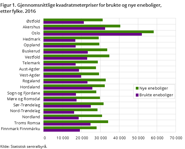 "Figur 1. Gjennomsnittlige kvadratmeterpriser for brukte og nye eneboliger, etter fylke. 2016