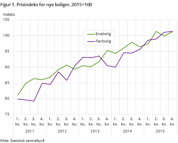 Figur 1. Prisindeks for nye boliger, 2015=100