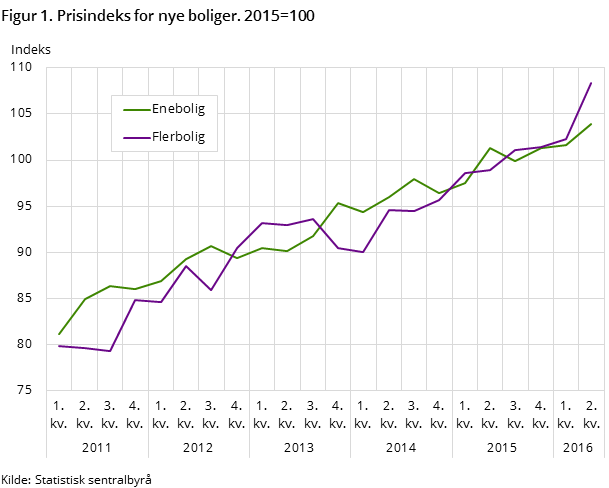 Figur 1. Prisindeks for nye boliger. 2015=100 Figur 1. Prisindeks for nye boliger. 2015=100