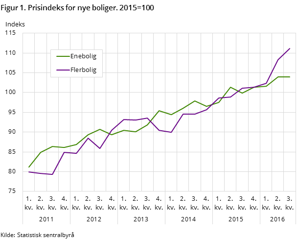 Figur 1. Prisindeks for nye boliger. 2015=100