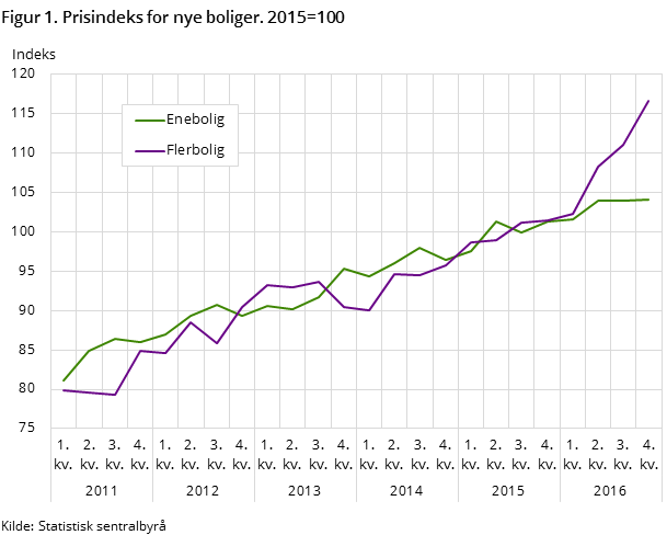 Figur 1. Prisindeks for nye boliger. 2015=100