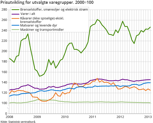 Prisutvikling for utvalgte varegrupper. 2000=100 Prisutvikling for utvalgte varegrupper. 2000=100