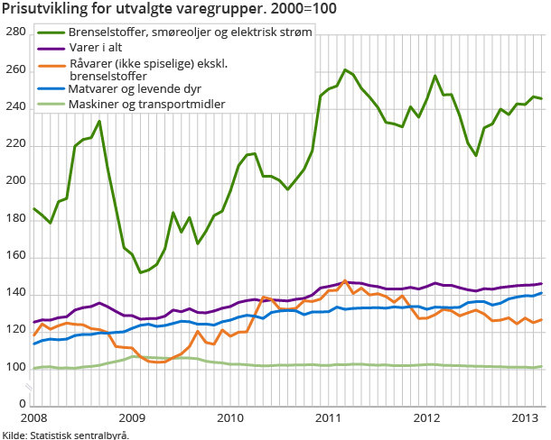 Prisutvikling for utvalgte varegrupper. 2000=100 Prisutvikling for utvalgte varegrupper. 2000=100